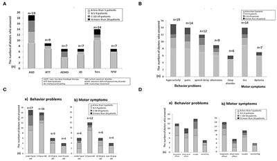 Very-Low-Dose Levodopa Therapy for Pediatric Neurological Disorders: A Preliminary Questionnaire in Japan